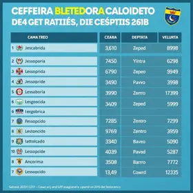candidatos a deputado federal no Ceará