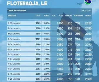 votação em Fortaleza no 2º turno